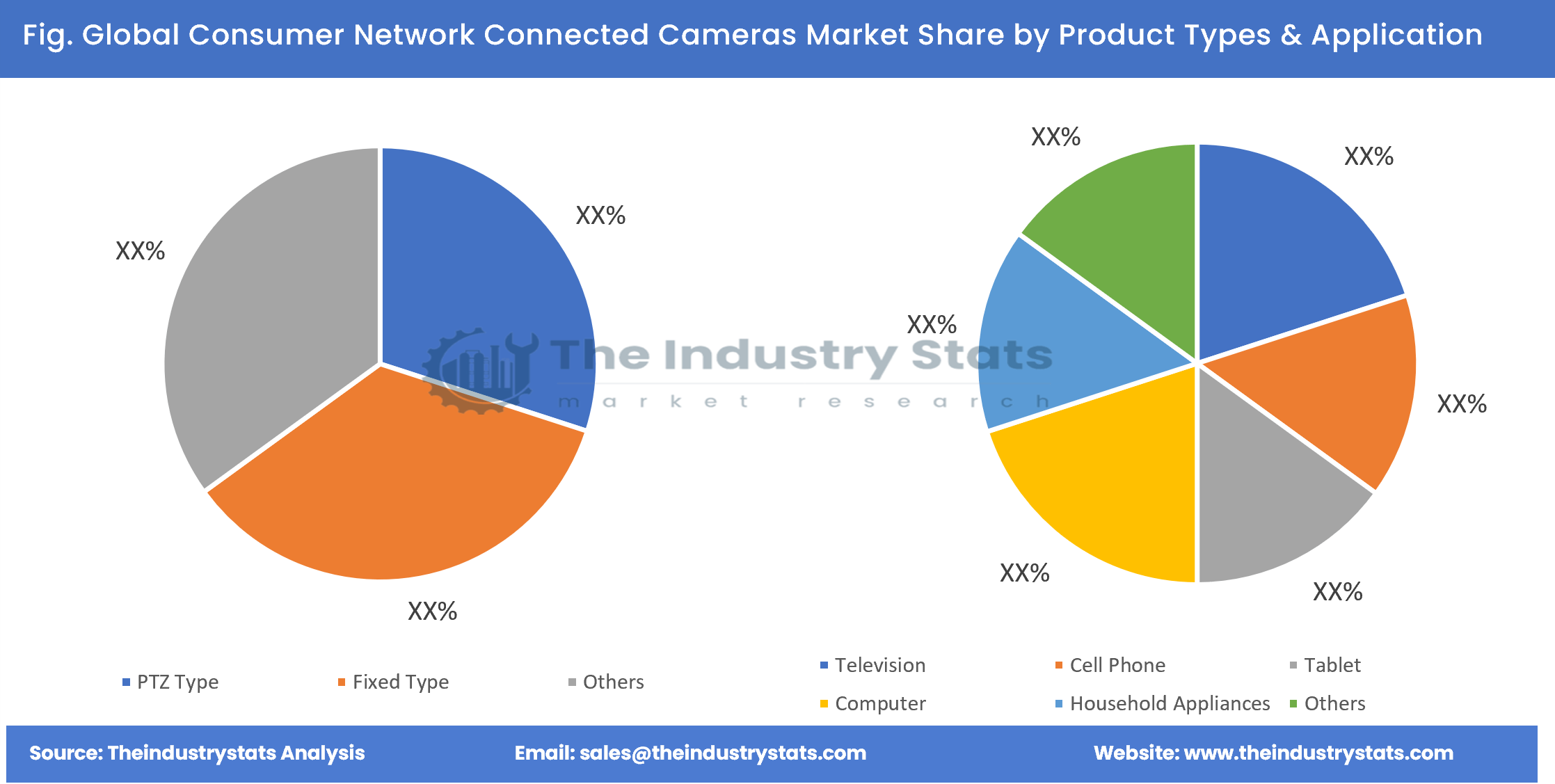 Consumer Network Connected Cameras Share by Product Types & Application